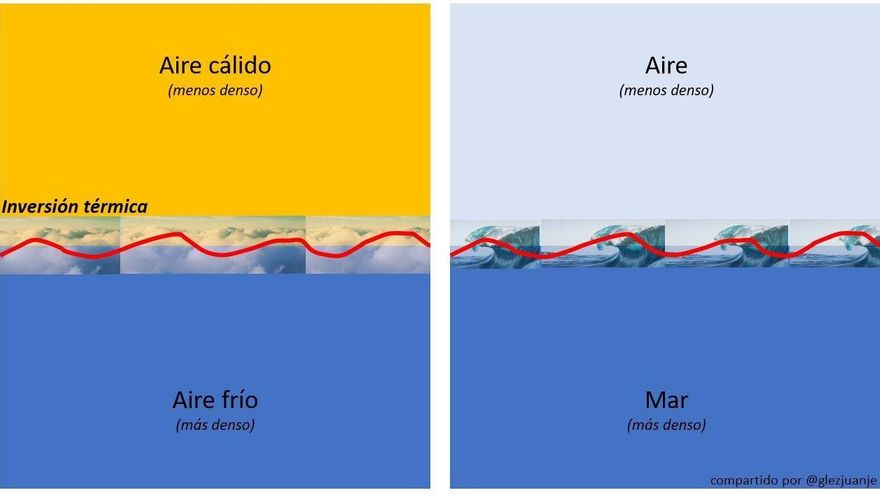 Distintos empujes de la inversión térmica en aire y agua 