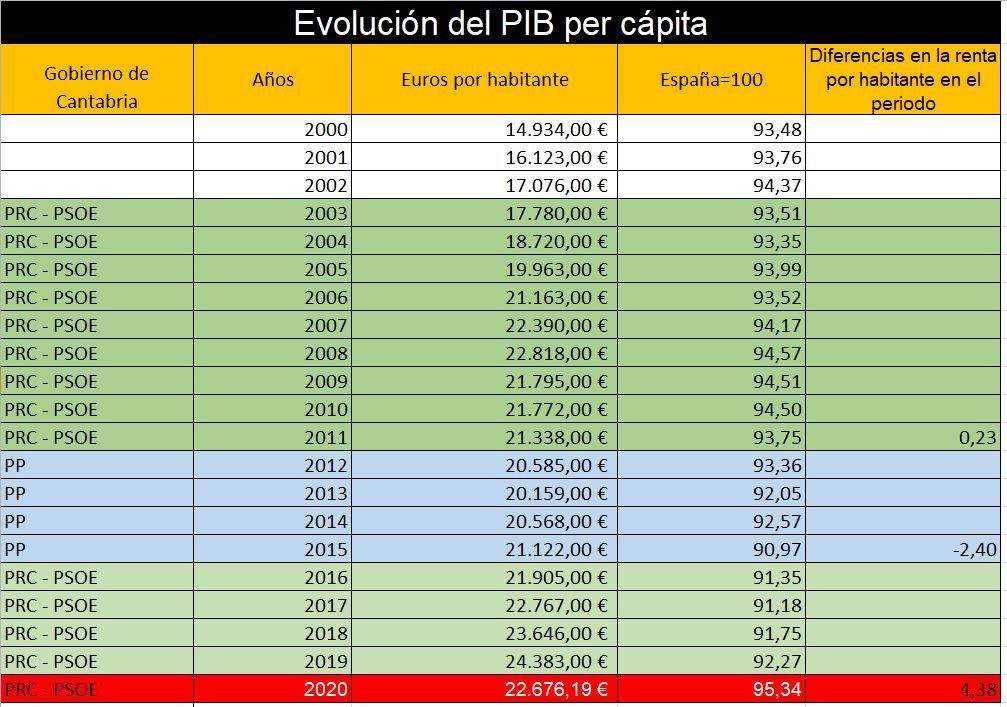 Evolución del PIB per cápita en Cantabria entre 2020 y 2021.