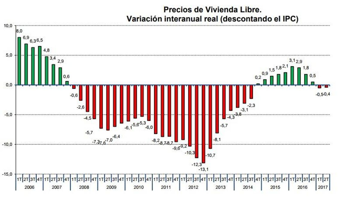 Gráfico precio vivienda libre interanual (descontando el IPC)