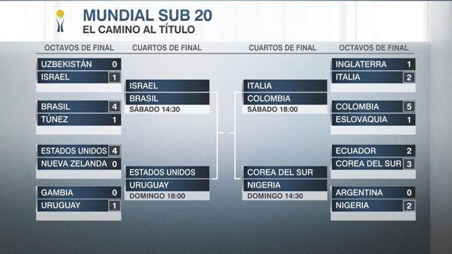 Mundial Sub-20: cómo quedaron los cruces de cuartos de final y cuándo se juegan