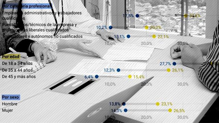 Uno de cada cuatro trabajadores quiere cambiar de empleo en el próximo año