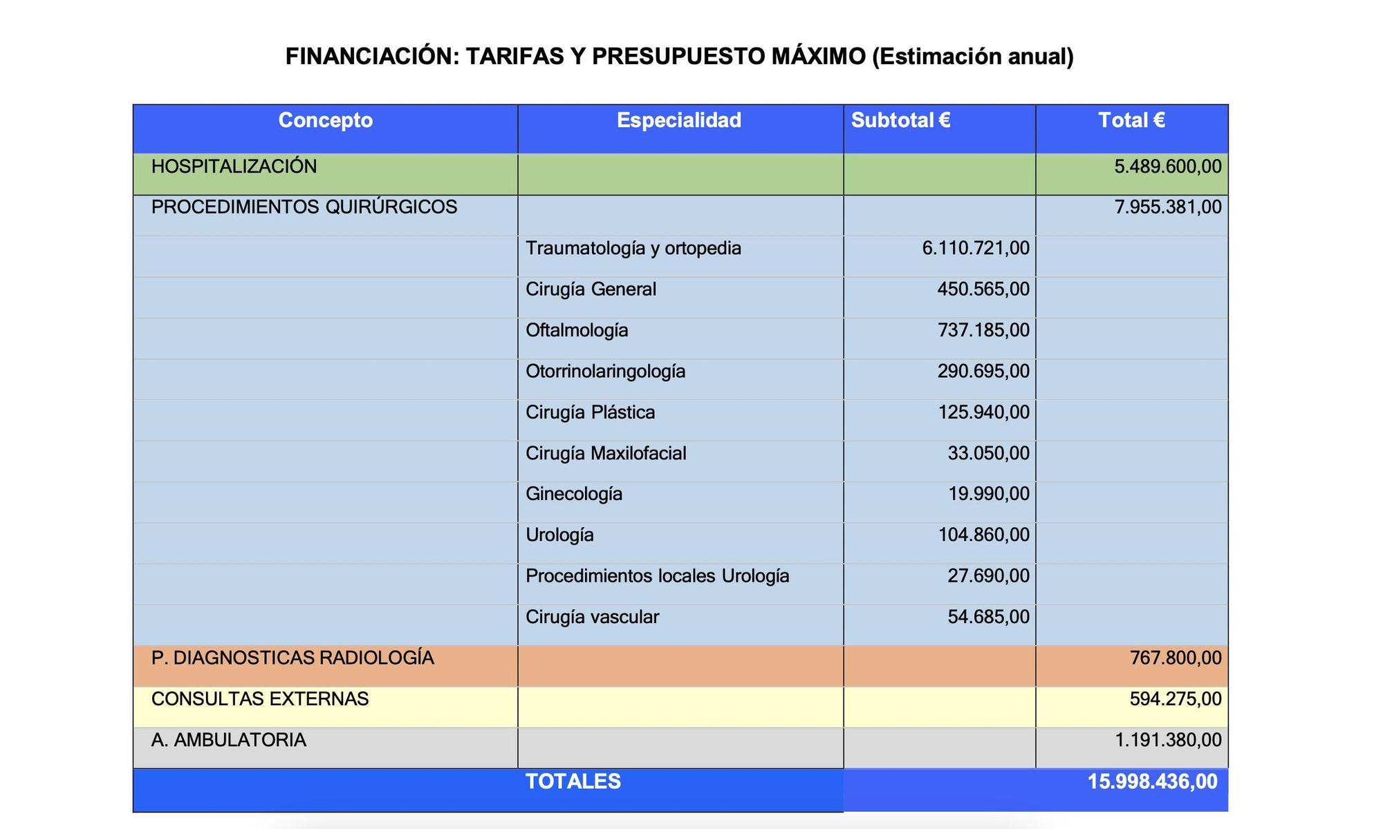 Financiación anual estimada que recibirá el Hospital Santa Clotilde por el convenio singular firmado con el Gobierno de Cantabria.