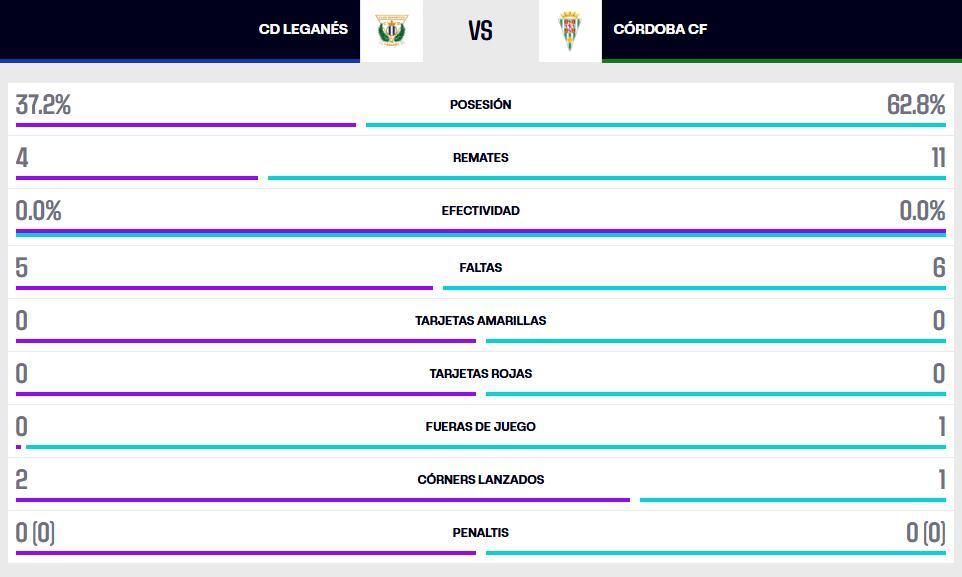 Estadísticas Leganes-Córdoba