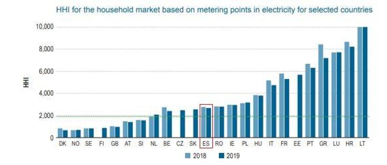 Índice HHI en el segmento doméstico.