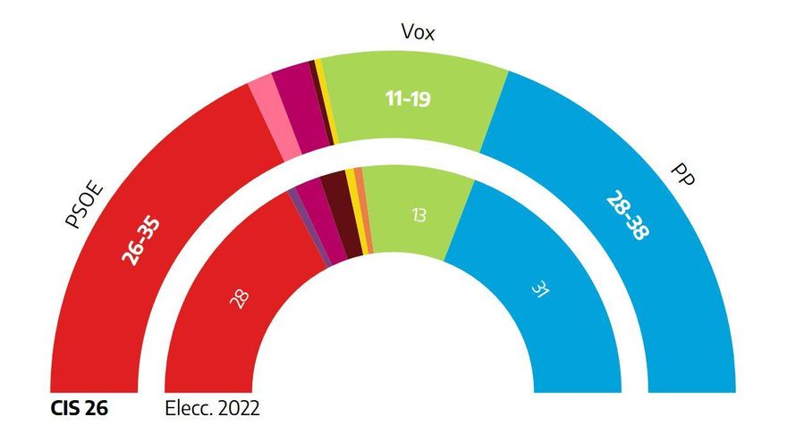 El CIS pronostica un empate técnico de PP y PSOE en Castilla y León