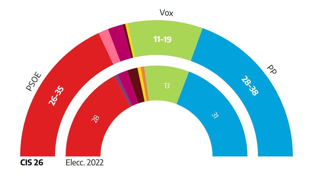 El CIS pronostica un empate técnico de PP y PSOE en Castilla y León