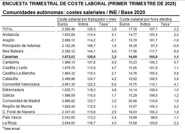 Fuente: Encuesta Trimestral de Coste Laboral, primer trimestre de 2025, INE.