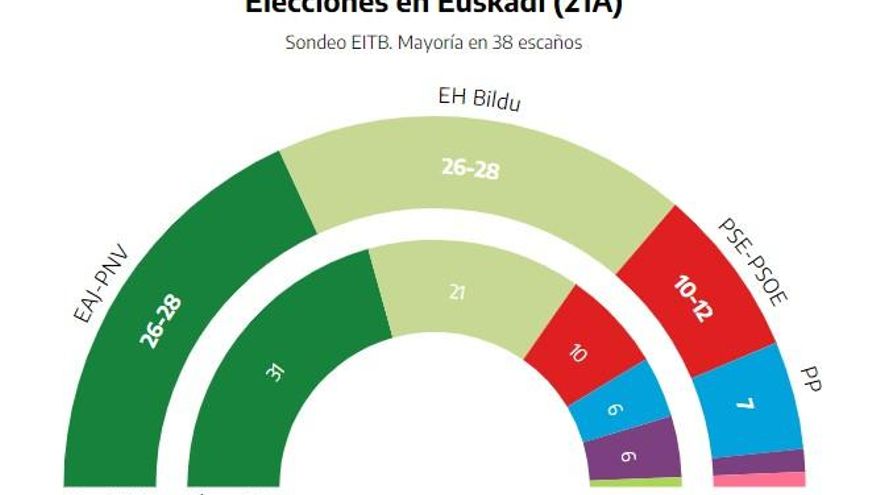 encuesta EITB cierre urnas 21A Euskadi