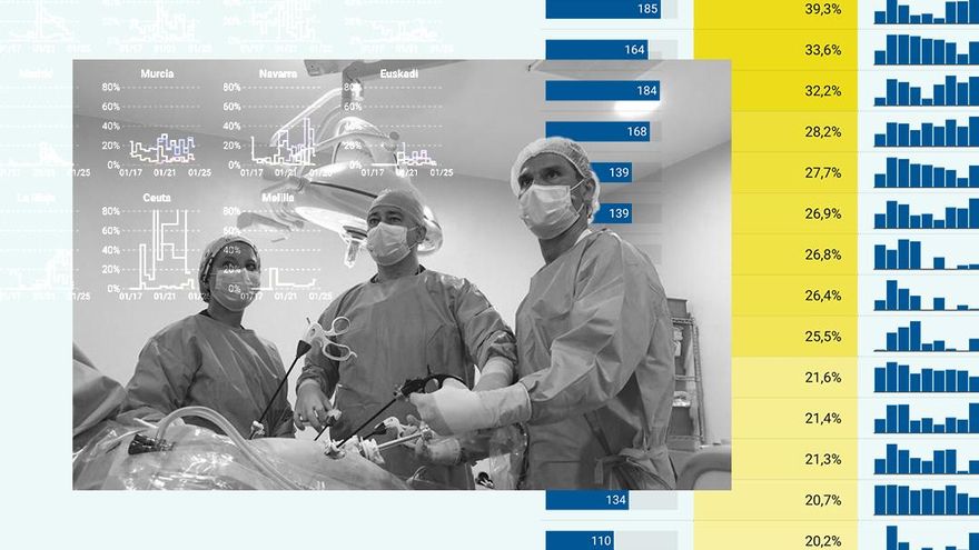 213 days to have knee surgery: this is how communities skip the waiting limits set by Health since 2011