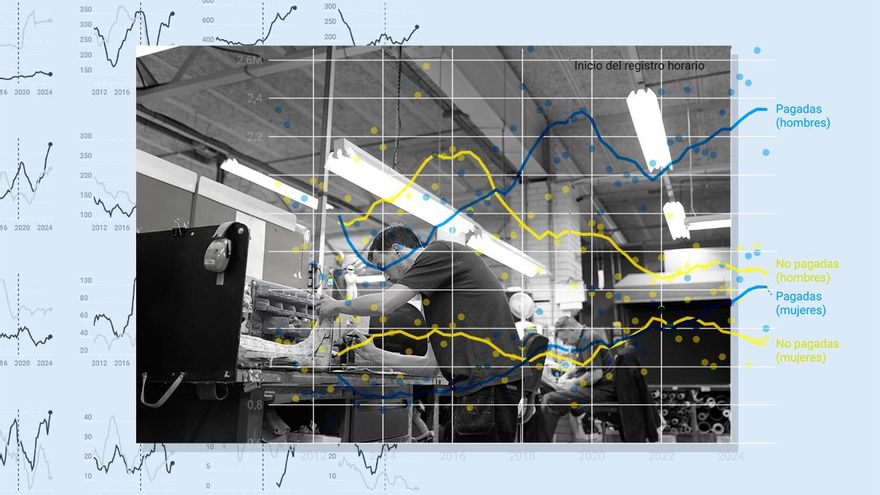 Las horas extra pagadas aumentan aunque el abuso de trabajar gratis afecta aún a 400.000 empleados