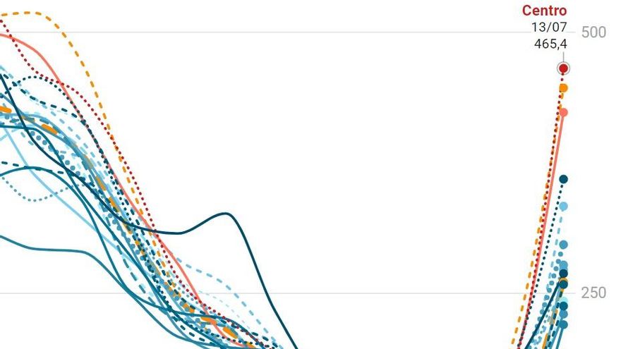 La quinta ola de Covid-19 sube rápidamente y Madrid vuelve al riesgo extremo: estos son los distritos con más contagios
