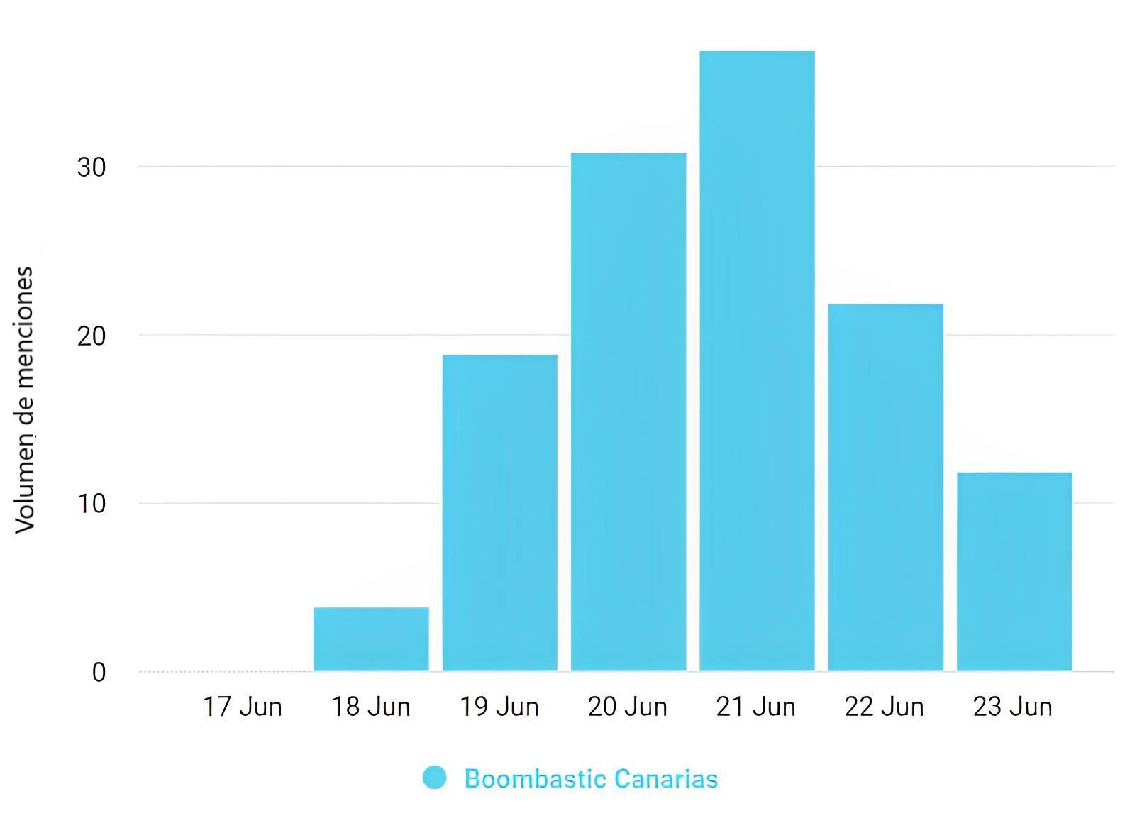 Volumen de menciones sobre el Boombastic Canarias