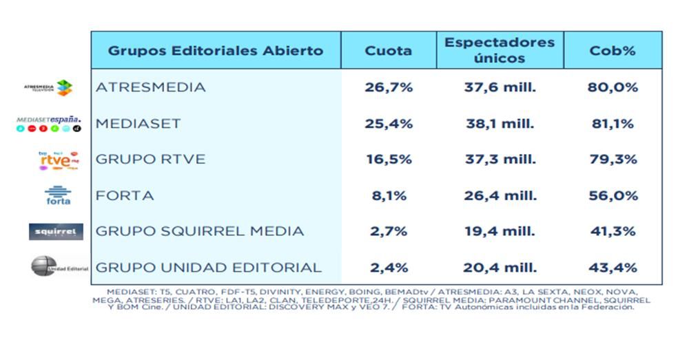 Grupos televisivos en abierto en junio de 2025