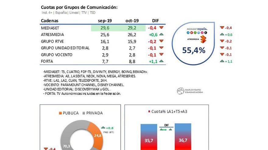 Grupos Televisivos. Octubre 2019