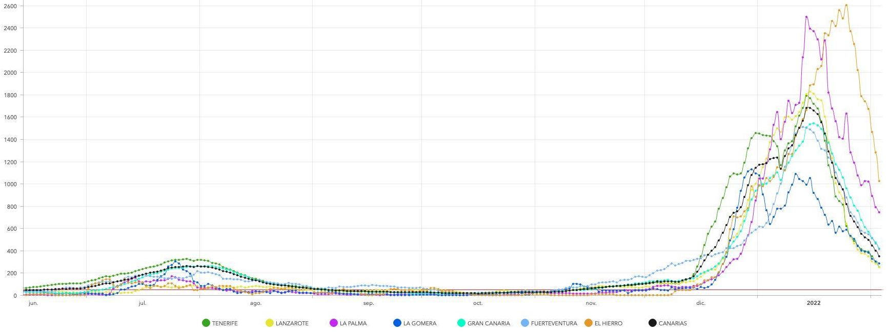 Curva de IA a siete días que muestra la quinta y la sexta ola en las islas