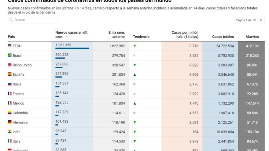 Casos confirmados de coronavirus en todos los países del mundo