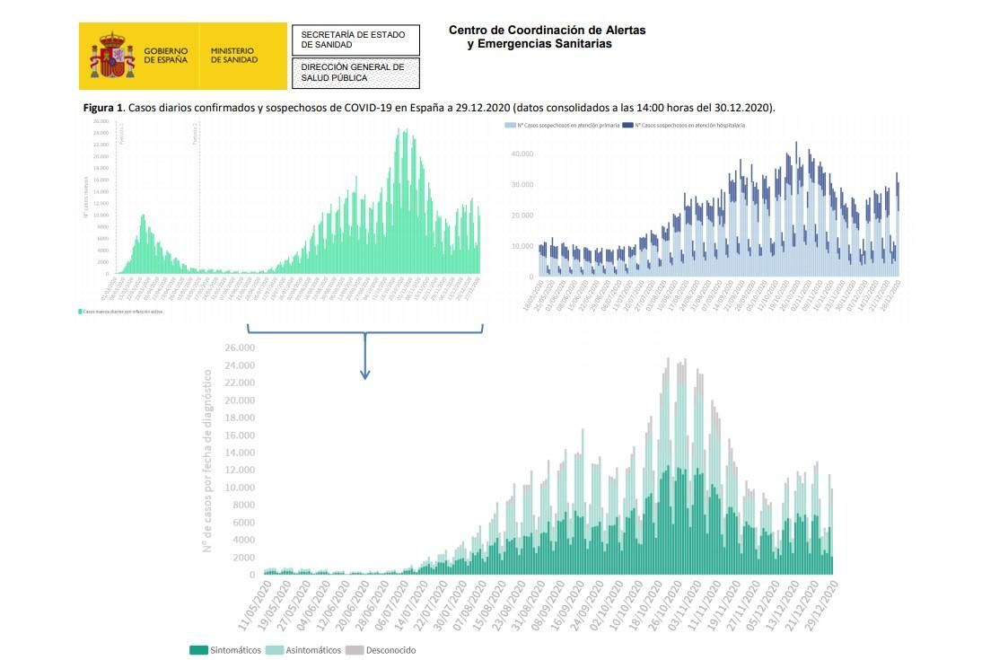 Casos diarios confirmados y sospechosos de COVID-19 a 29-12-2020