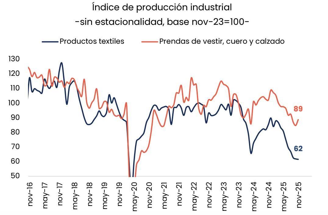 Fuente: Analytica en base a INDEC.