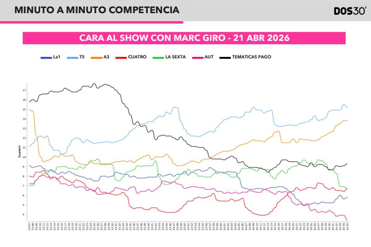 Minuto a minuto de 'Cara al Show' y su competencia