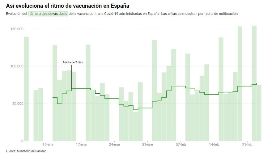 Ritmo de vacunación 23/02