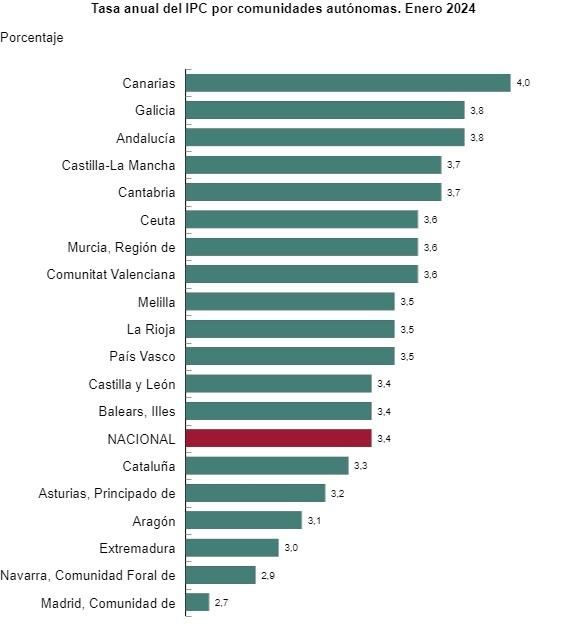 Tasa anual del IPC, por CCAA. Fuente: INE