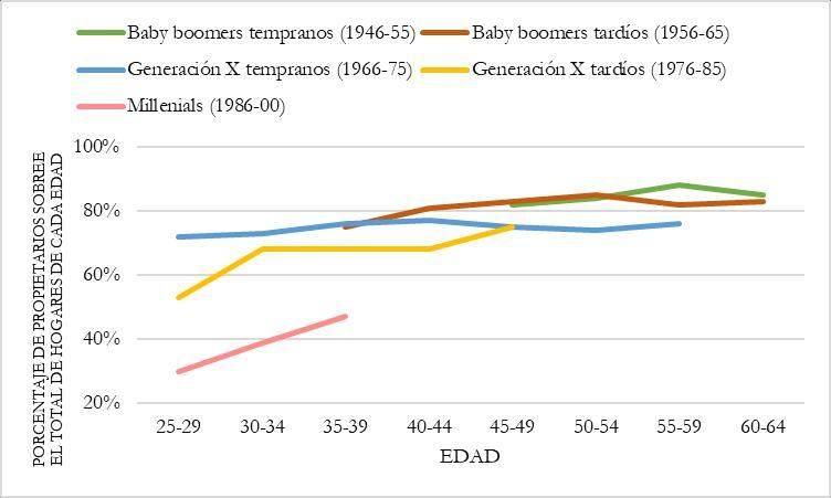 Gráfico 7. Los jóvenes llegan más tarde —o no llegan— a la propiedad de la vivienda