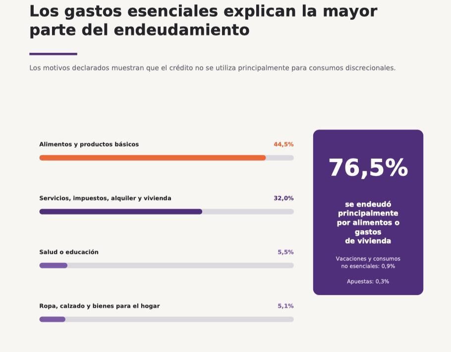 Las familias toman deuda para gastos esenciales.