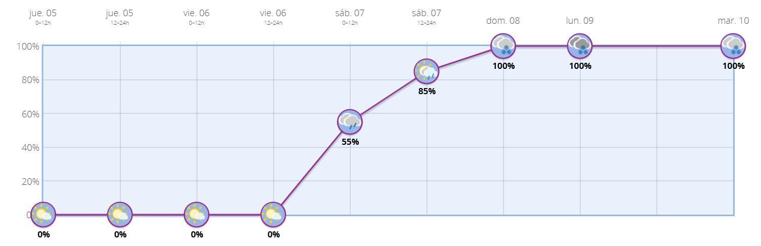 Probabilidad de nieve en Cercedilla (Madrid) para los próximos días