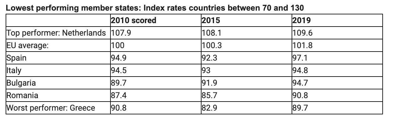 Índice de Trabajo Decente elaborado por la Confederación Europea de Sindicatos.