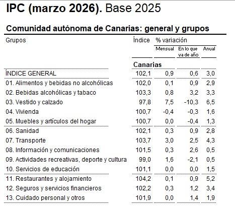 Fuente: INE, Índice de Precios de Consumo (IPC), marzo de 2026.