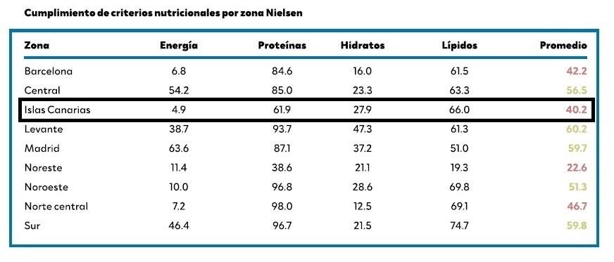 Cumplimiento de criterios nutricionales por zona Nielsen (las nueve del país). Porcentajes de colegios cumplidores según muestra