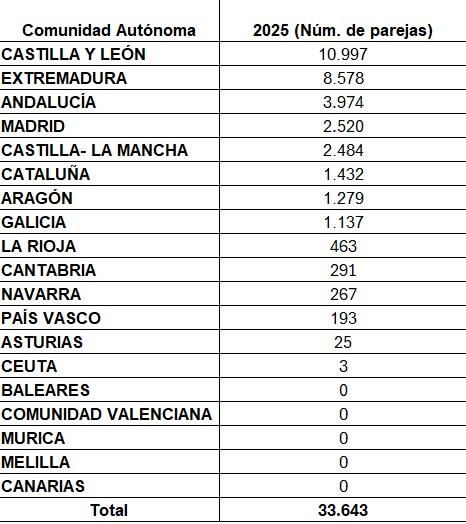 Censo de cigüeñas en 2025.