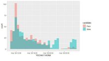 Gráfico con la evolución por horas de los votos en las primarias de Ciudadanos en Castilla y León. "Silvia" corresponde a los votos de Silvia Clemente y "Paco", a los de Francisco Igea.