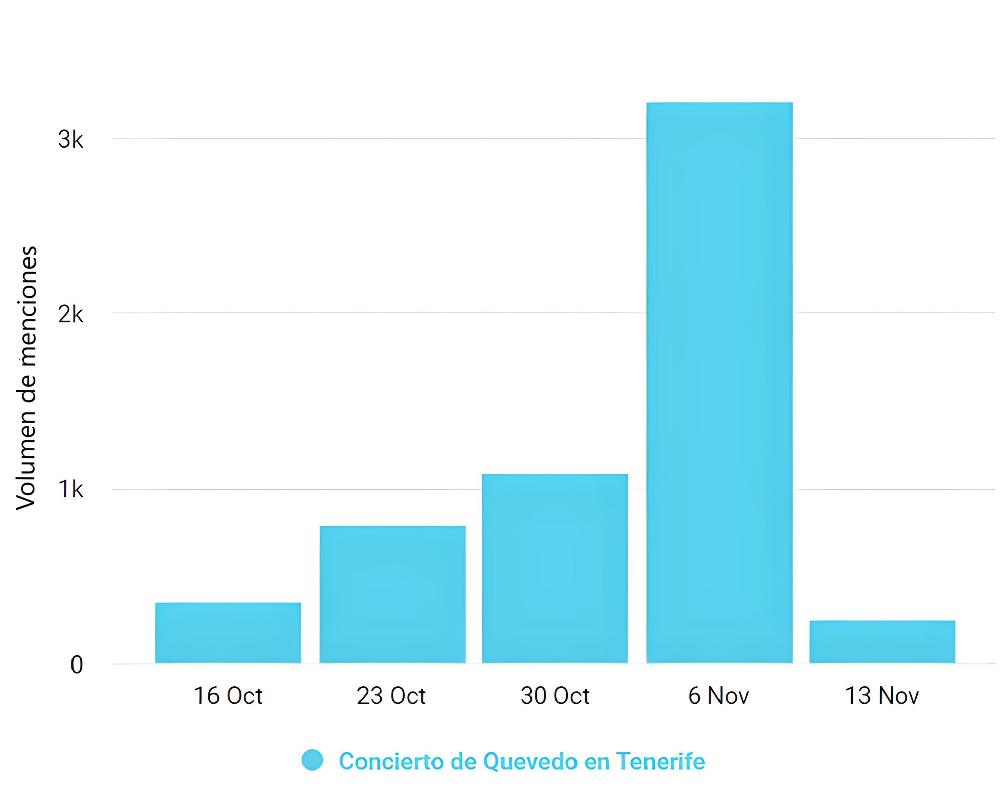 Volumen de menciones sobre el concierto de Quevedo