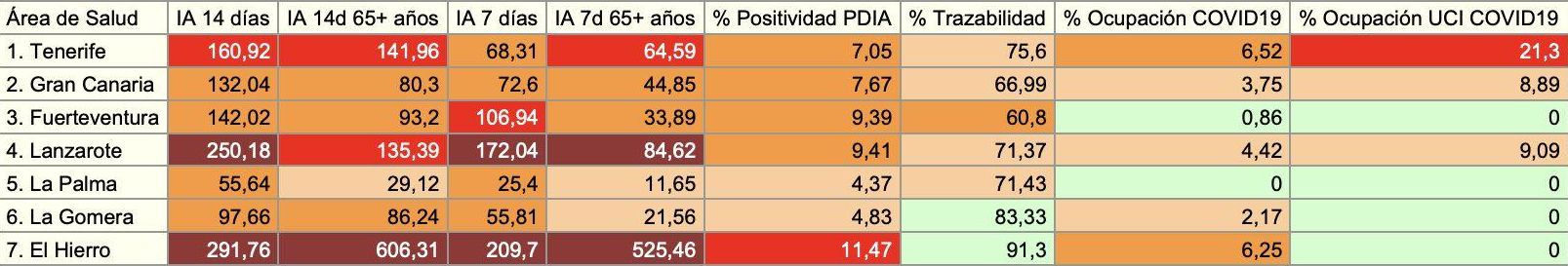 Indicadores epidemiológicos de Canarias de este lunes, 11 de enero