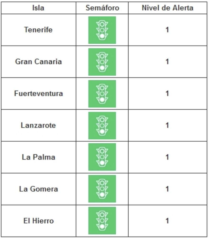 Todas las Islas se encuentran en nivel 1 (semáforo verde) de alerta sanitaria por COVID-19