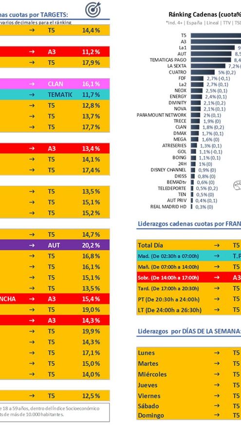 Liderazgos de las cadenas en marzo por targets