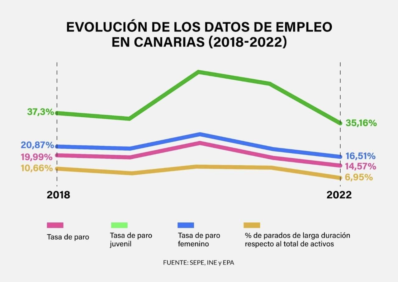 Evolución de los datos de empleo en Canarias (2018-2022)