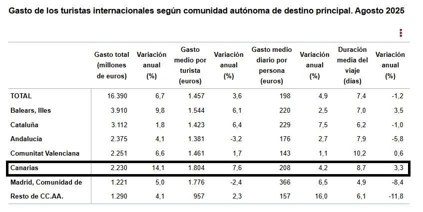 Fuente: INE y Egatur (agosto de 2025).