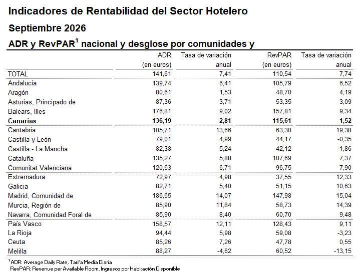 Fuente: Coyuntura Turística Hotelera (septiembre 2026), INE.