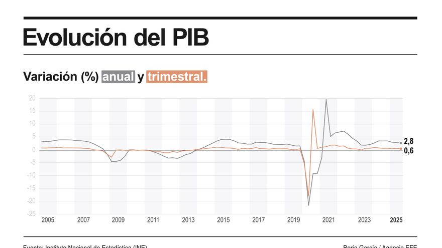 El sector exterior modera el crecimiento de la economía al 0,6 % en el tercer trimestre