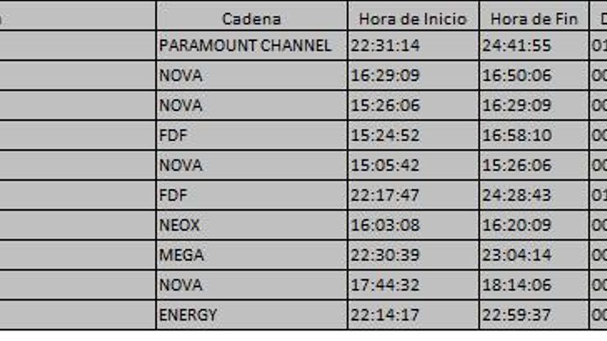 Top 10 de la TDT del lunes 7 de agosto