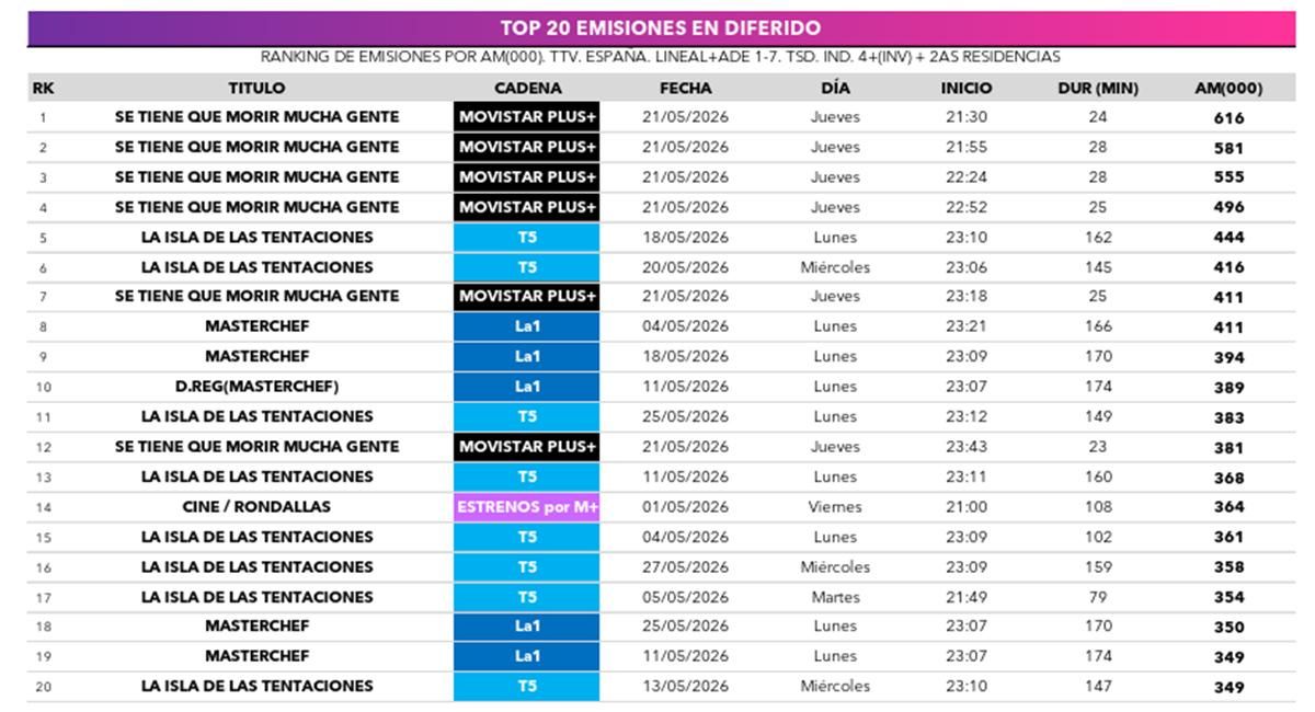 Ranking de emisiones en diferido en mayo de 2026