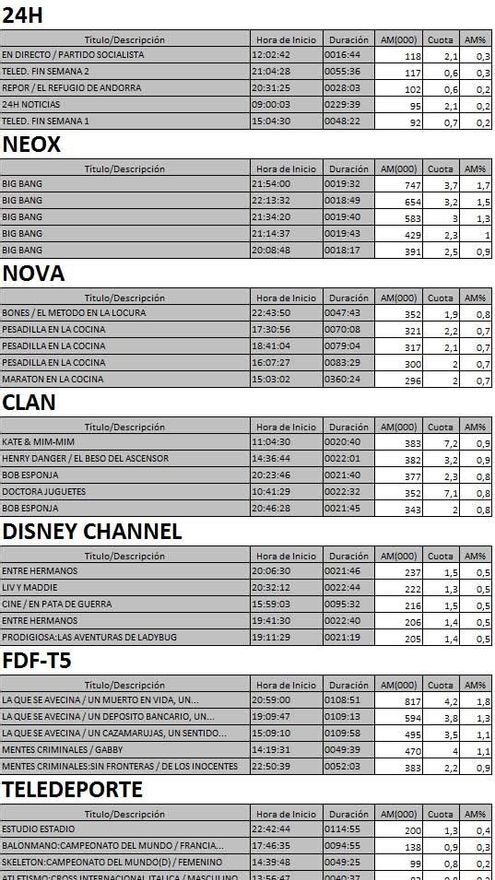 Los 5 más vistos en TDT el 15 de enero de 2017