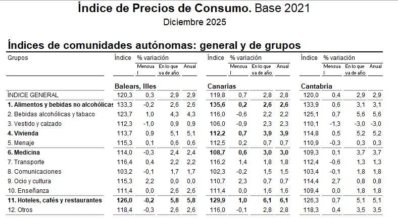 Fuente: INE, diciembre de 2025.