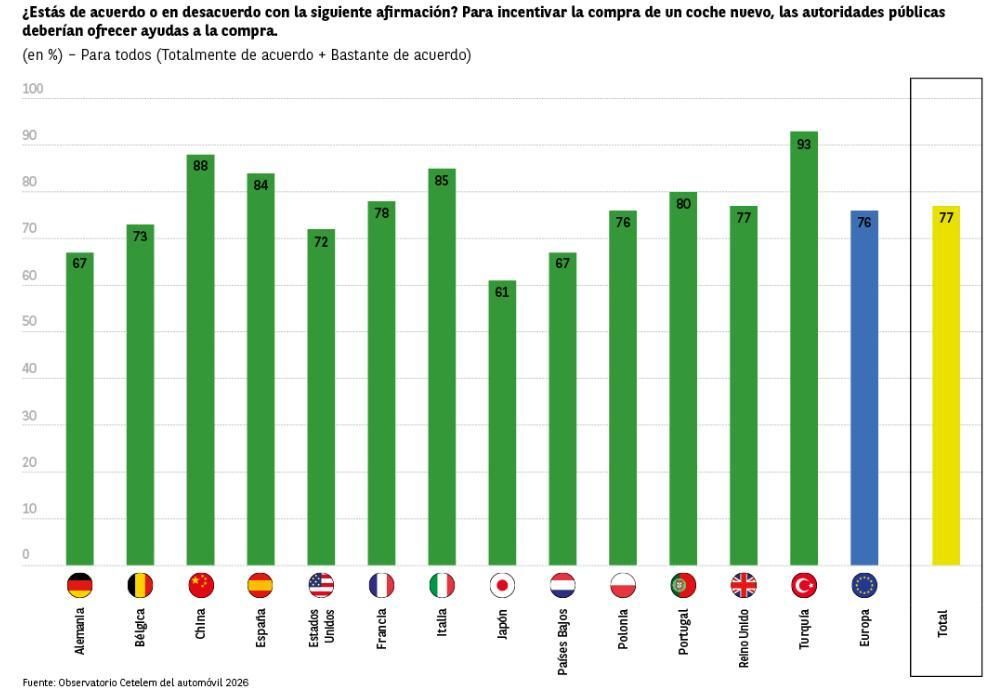 En general, todos los países se muestran a favor de las ayudas a la compra.