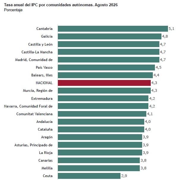 Índice de Precios de Consumo (IPC), agosto de 2026.