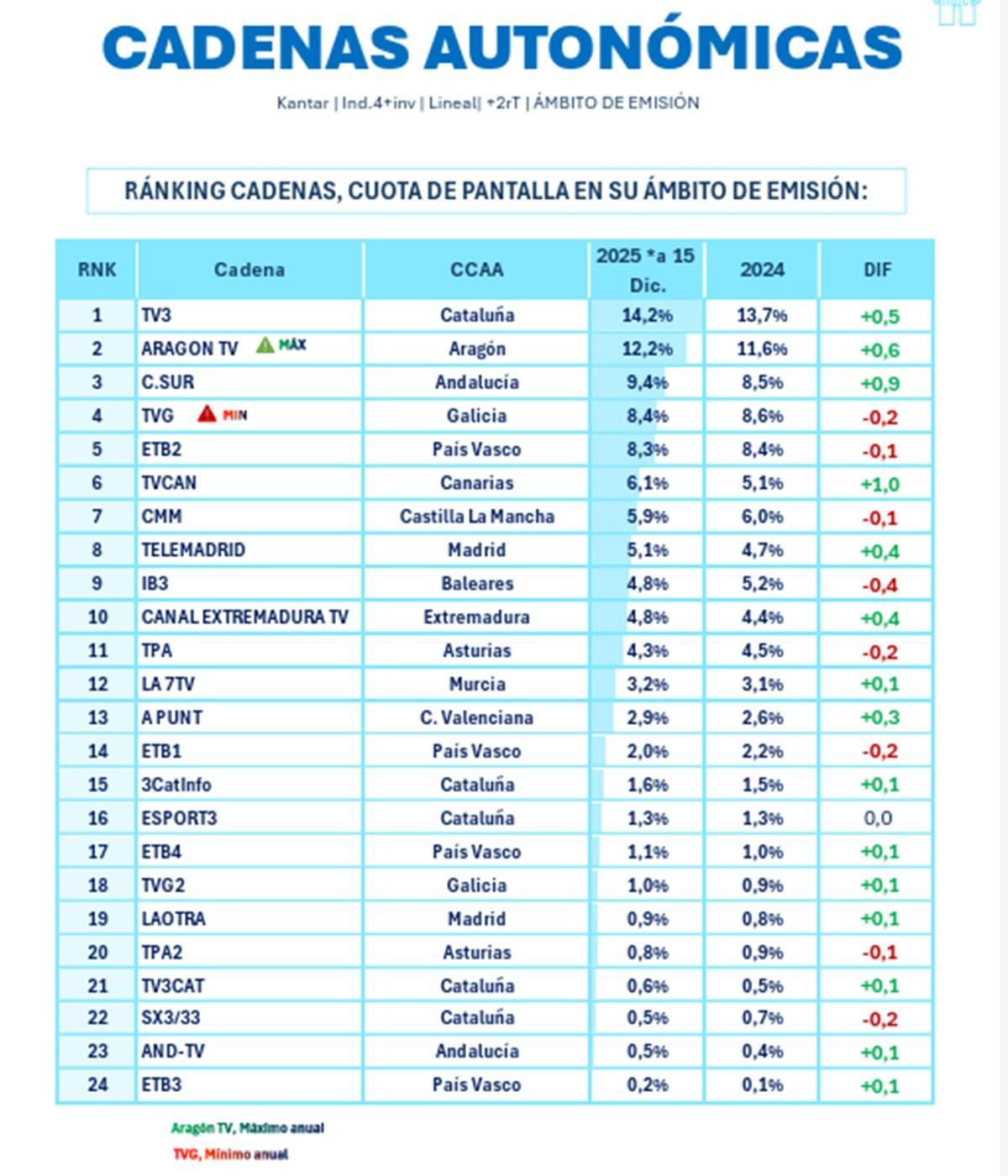 Ránking de las cadenas autonómicas en 2025