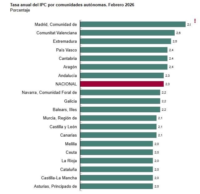 Fuente: INE, Índice de Precios de Consumo (IPC), comunidades y ciudades autónomas, febrero de 2026.