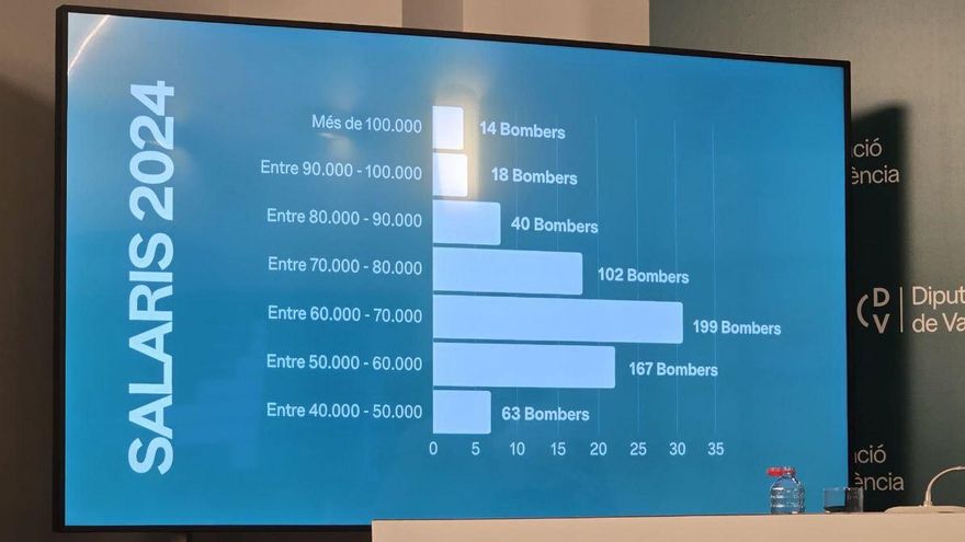 La Diputación de Valencia exhibe los salarios de los bomberos.